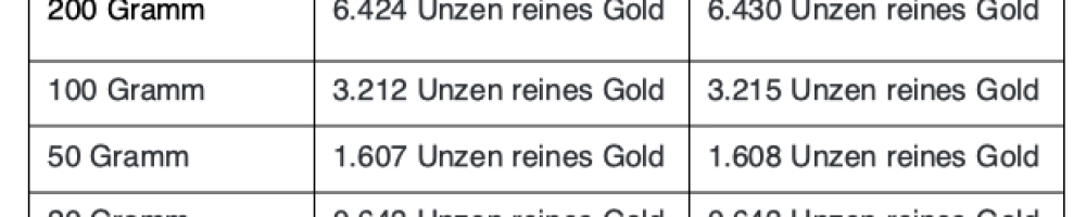 Wie hoch ist der Goldgehalt in meinem Goldbarren?